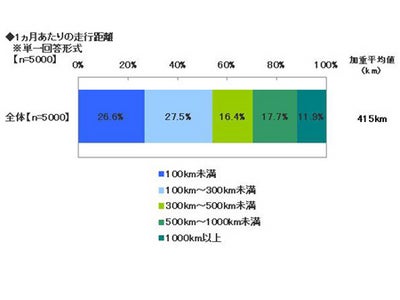 ■ソニー損保■　2010年　全国カーライフ実態調査　前編