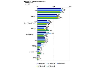 ♪ソニー損保、ドライブと音楽に関する調査♪