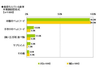 ★ソニー損保★　愛犬・愛猫の食事に関する調査