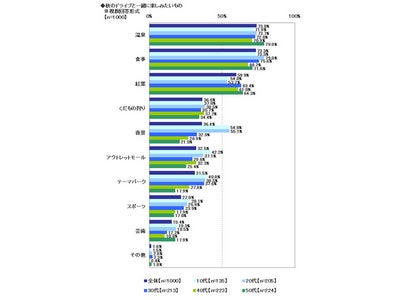 ◆ソニー損保、秋のドライブとＢ級グルメに関する調査◆