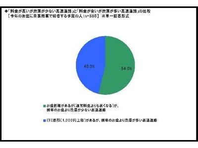 お盆の高速道路「安くても渋滞が多い」より「高くても渋滞が少ない」がいい 眠気覚ましアーティスト トップは「サザンオールスターズ」