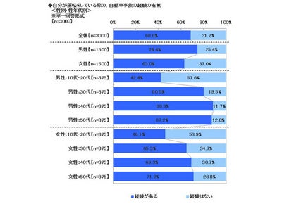 ソニー損保、2011年　全国カーライフ実態調査　後編