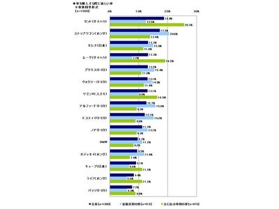 ソニー損保、ママドライバーのカーライフ調査