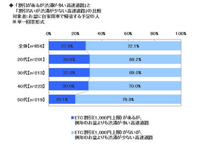 ソニー損保、お盆の帰省に関する調査（2011年）