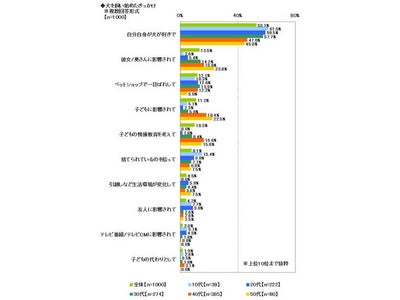 ソニー損保、「愛犬家男子（イヌメン）」の意識と実態調査
