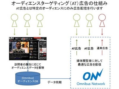 プロッツ社、「オーディエンスターゲティング広告」を導入新たな収益モデル実現