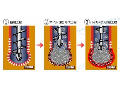 新地盤改良工法　『HySPEED工法』が民間保証会社 業界第１位、第２位より認定取得