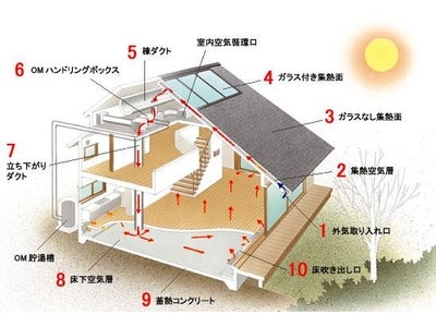 HyAS＆Co.環境共生住宅・政府方針200年住宅の分野に進出