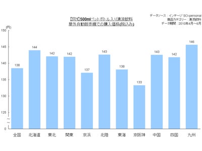 日本唯一の全国をカバーする男女個人消費者パネル調査　～ 20,000人の買い物調査『SCI-personal』始動