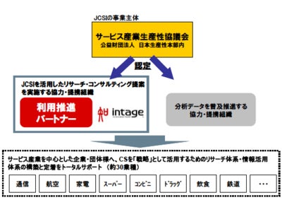 『JCSI（日本版顧客満足度指数：Japanese Customer Satisfaction Index）』の 「利用推進パートナー」認定を受け、CSを核としたコンサルティングサービスの提供を開始