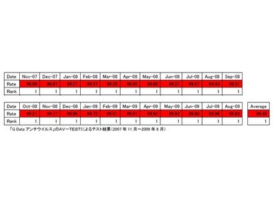 G Dataがウイルス検出率テスト22ヶ月連続首位を達成