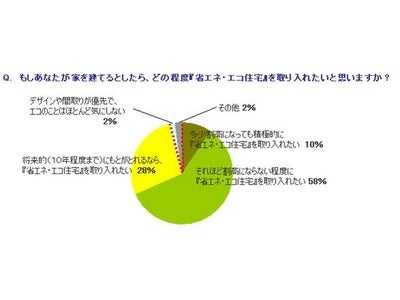 フィアスホーム「おうち＊くらぶ」ミセス調査第２８弾！ミセスの９６％が「省エネ・エコ住宅」を支持～｢省エネ・エコ住宅｣についてミセスの知りたいこと第１位は｢費用｣～