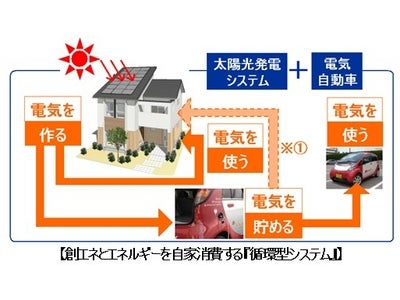 フィアスホーム、平成２１年度第２回『長期優良住宅先導的モデル事業』にコンセプトモデルが採択