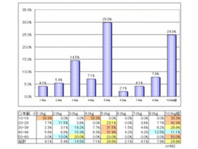 【リサーチ】「今年こそ、絶対にやせる！！」という人97.9％！目標減量kg数は？microdiet.netレポート