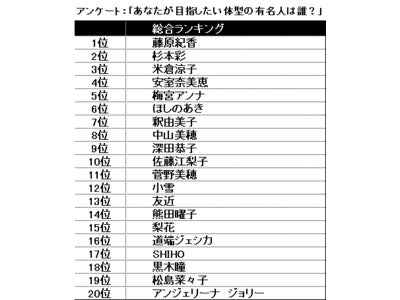 あの人もランクイン!? 2010年ダイエットで目指したい体型の有名人ランキング発表！
