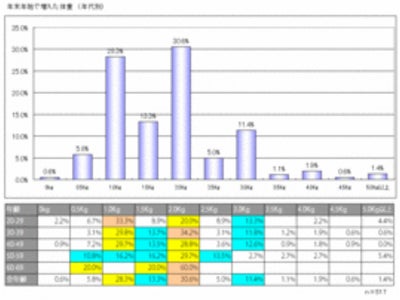 「２０１２年も年末年始太りをした人、７割以上！！お正月太りのリカバリー方法とは」」microdiet.netレポート