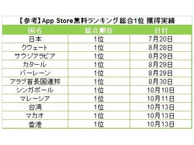 無料通話・無料メールアプリ「LINE」、サービス公開4ヶ月弱で200万ダウンロードを突破―中東、東南アジア各国App Storeで相次ぎ総合1位を獲得、直近のダウンロード数は30万件/日を越える規模に