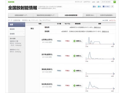 NAVER、東日本大震災の被害に対する支援活動の一環として 「水道水放射能測定値」「放射能Q&A」を同時公開