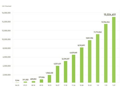 無料通話・無料メールアプリ「LINE」、累計1,500万ダウンロード達成～国内ユーザー550万人を突破・新たにスイスでApp Store無料ランキング1位を獲得～
