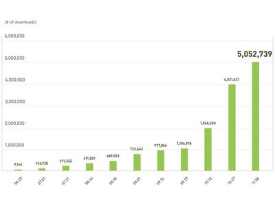 無料通話・無料メールアプリ「LINE」、累計500万ダウンロード達成 ― iPhone版ダウンロード再開後も台湾、タイ、香港などでApp Storeランキング上位を獲得