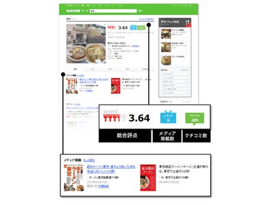 NAVER、TVや雑誌で話題の店から探せる「グルメ検索」提供開始