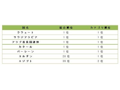 グループメッセージアプリ「LINE」、中東地域で利用者が急増　－－　各国App Store無料アプリランキングで1位を記録