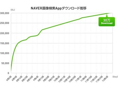 iPhoneアプリ「NAVER画像検索App」、公開4ヶ月で累計30万ダウンロード達成