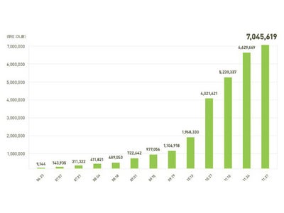 無料通話・無料メールアプリ「LINE」、累計700万ダウンロード達成―日本でのCMプロモーションが好調。20日間で200万件増加、年内1,000万ダウンロードも射程圏内に