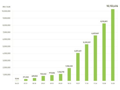 無料通話・無料メールアプリ「LINE」、サービス公開からわずか6ヶ月で1,000万ダウンロード達成―2012年、世界1億人規模のスマートフォンSNSを目指す