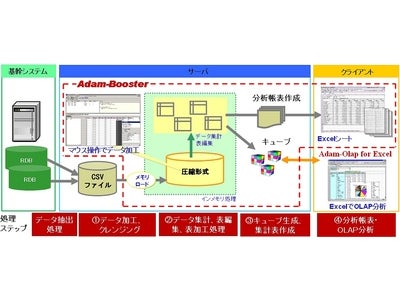 ２０億件のデータを超高速に編集・加工、NEC製ツールと連携したインメモリ型BIソリューション『Adam-Booster』発売