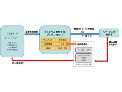 テレビ局や動画コンテンツホルダーへ新収益事業を提案 サイバード、スマフォ向け動画配信サービス『ドガスマ』提供開始～ 費用5分の１、納期半分の“低コスト・短納期”導入を実現 ～