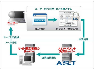 決済代行サービス「ＡＳＪペイメント」本日提供開始！