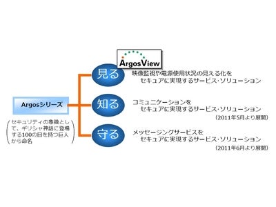 ヴイ・インターネットオペレーションズ　目的志向でビジネスを加速させるセキュリティソリューション「Argosシリーズ」開始