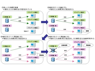 エクストリーミングテクノロジーのネットワークブートPCシステム「VHD Professional™」をバージョンアップ