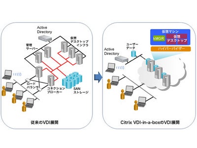 Citrixの中小規模向けVDIシステム「Citrix® VDI-in-a-box」の取り扱いを開始