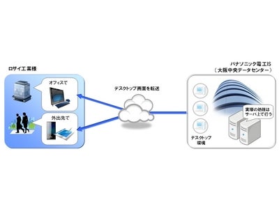 ロザイ工業へクラウド型の仮想デスクトップサービス（DaaS）を導入～日本初となる、シトリックス製「XenApp」上でのオートデスク製CAD利用を実現～