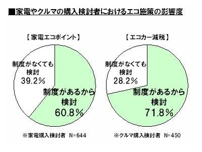 不景気時の経済活性化に貢献! ｢家電エコポイント｣｢エコカー減税｣による新規購入検討者は60％超。