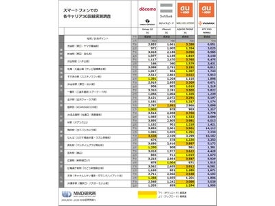 首都圏、地方主要都市ともにスマートフォン3G回線スピードは auがdocomo、SoftBankを押さえて首位に さらにWiMAXは3G回線に比べ圧倒的な速さ スマートフォンもWiMAXに利あり