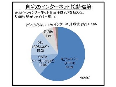 家庭でのインターネット環境とテレビのインターネット接続についての調査_4人のうち3人がテレビでの インターネット利用をしてみたいと回答