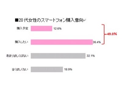 10-30代女性のスマートフォン利用に関する調査：20代女性の半数がスマートフォン購入に前向き 欲しいスマートフォンの色　1位ピンク