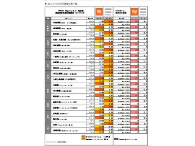 iPhone 4Sのキャリア・地域・通信速度実測比較調査 「iPhone 4SスピードテストとWEB表示スピード、結果に大差　スピードテストは両社互角も、WEB表示スピードは全地区でauが勝利」