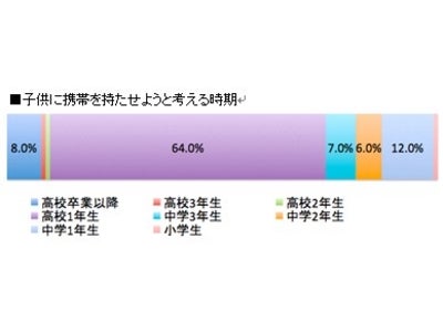 平成生まれの日本人のケータイデビューは高1　きっかけは入学・卒業・受験合格祝い　子供に高校受験のご褒美として買ってあげたもの 携帯電話がトップ