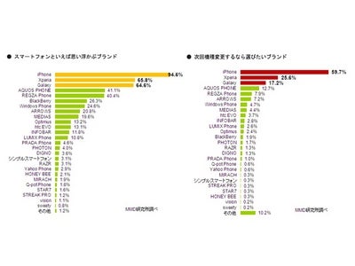 ユーザーの声でみる、真の人気スマートフォンブランドTOP3は 「iPhone」「Xperia」「Galaxy」 スマートフォンを「完璧に使いこなせている」人は、わずか1割