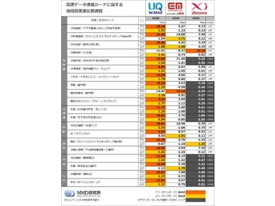 首都圏、地方主要都市ともにスピードでは「UQ WiMAX」に軍配 LTEエリアの拡大が待たれる「NTTドコモXi」 UQ WiMAX、イー・モバイルG4、NTTドコモXiの地域別実測比較調査
