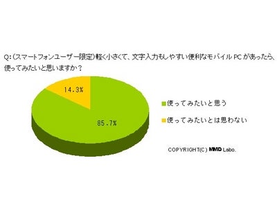 ～ビジネスマンの外出時におけるインターネット利用に関する実態調査～スマートフォンユーザーの8割超がウルトラモバイルPCとの使い分けを検討