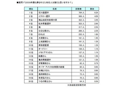 【日本生命相互保険】2009年最も夢を叶えた有名人ランキング発表！！1位は石川遼選手！