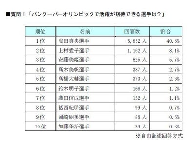 【日本生命相互保険】バンクーバーオリンピックで活躍が期待できる選手ランキング発表！！1位は浅田真央選手！
