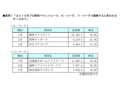日本生命「2010プロ野球開幕記念!」優勝チーム予想１位はセ『読売ジャイアンツ』パ『北海道日本ハムファイターズ』
