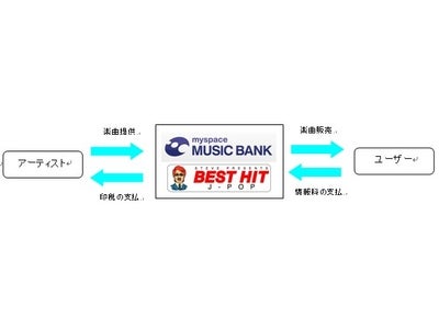 マイスペース、登録アーティストから「結婚ソング」を募集 ～ケータイ向け音楽配信で、アクセルマークとの協業により、共同で楽曲公募を開始～