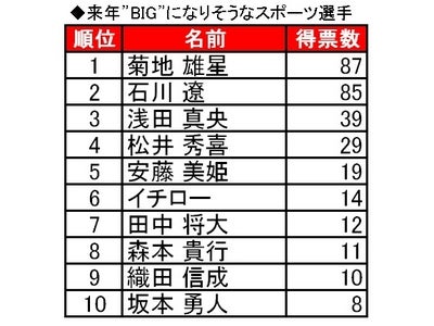 BIG 6億円攻略ガイド調べ～来年“BIG”になりそうなスポーツ選手「菊池雄星」が1位 芸能人・有名人は「嵐」、「小栗旬」、「佐々木希」に～